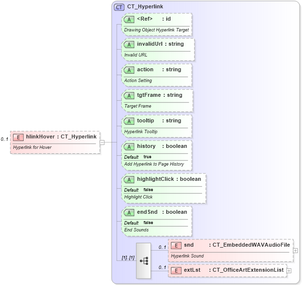 XSD Diagram of hlinkHover in schema dml-documentproperties_xsd (Office Open XML (OOXML / OpenXML / Ecma 376))