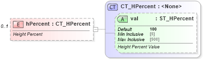 XSD Diagram of hPercent in schema dml-chart_xsd (Office Open XML (OOXML / OpenXML / Ecma 376))