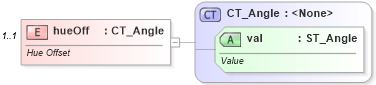 XSD Diagram of hueOff in schema dml-basetypes_xsd (Office Open XML (OOXML / OpenXML / Ecma 376))