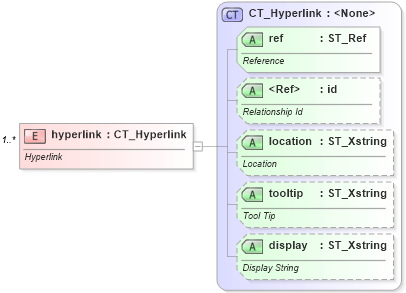XSD Diagram of hyperlink in schema sml-sheet_xsd (Office Open XML (OOXML / OpenXML / Ecma 376))