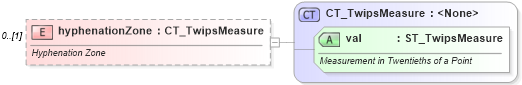 XSD Diagram of hyphenationZone in schema wml_xsd (Office Open XML (OOXML / OpenXML / Ecma 376))