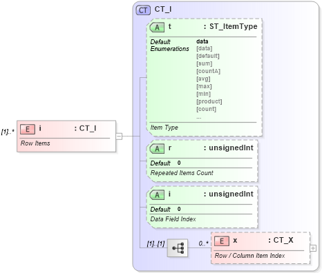 XSD Diagram of i in schema sml-pivottable_xsd (Office Open XML (OOXML / OpenXML / Ecma 376))