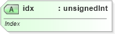 XSD Diagram of idx in schema dml-chart_xsd (Office Open XML (OOXML / OpenXML / Ecma 376))