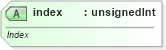 XSD Diagram of index in schema sml-sharedworkbookrevisions_xsd (Office Open XML (OOXML / OpenXML / Ecma 376))