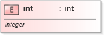 XSD Diagram of int in schema shared-documentpropertiesvarianttypes_xsd (Office Open XML (OOXML / OpenXML / Ecma 376))