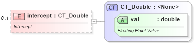 XSD Diagram of intercept in schema dml-chart_xsd (Office Open XML (OOXML / OpenXML / Ecma 376))