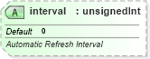 XSD Diagram of interval in schema sml-externalconnections_xsd (Office Open XML (OOXML / OpenXML / Ecma 376))