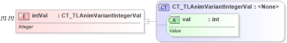 XSD Diagram of intVal in schema pml-animationinfo_xsd (Office Open XML (OOXML / OpenXML / Ecma 376))