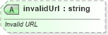 XSD Diagram of invalidUrl in schema dml-basetypes_xsd (Office Open XML (OOXML / OpenXML / Ecma 376))