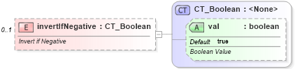 XSD Diagram of invertIfNegative in schema dml-chart_xsd (Office Open XML (OOXML / OpenXML / Ecma 376))