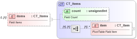 XSD Diagram of items in schema sml-pivottable_xsd (Office Open XML (OOXML / OpenXML / Ecma 376))