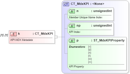 XSD Diagram of k in schema sml-sheetmetadata_xsd (Office Open XML (OOXML / OpenXML / Ecma 376))