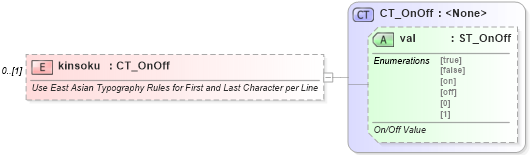 XSD Diagram of kinsoku in schema wml_xsd (Office Open XML (OOXML / OpenXML / Ecma 376))