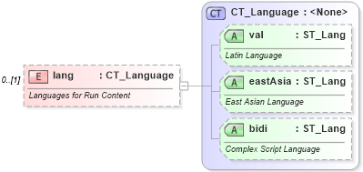 XSD Diagram of lang in schema wml_xsd (Office Open XML (OOXML / OpenXML / Ecma 376))