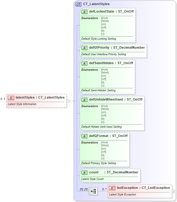 XSD Diagram of latentStyles in schema wml_xsd (Office Open XML (OOXML / OpenXML / Ecma 376))