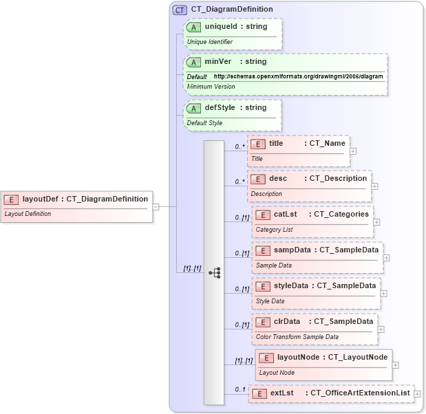 XSD Diagram of layoutDef in schema dml-diagramdefinition_xsd (Office Open XML (OOXML / OpenXML / Ecma 376))