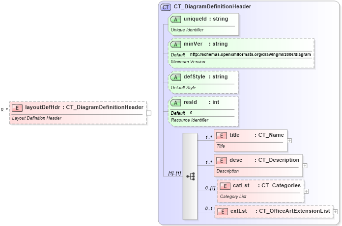 XSD Diagram of layoutDefHdr in schema dml-diagramdefinition_xsd (Office Open XML (OOXML / OpenXML / Ecma 376))
