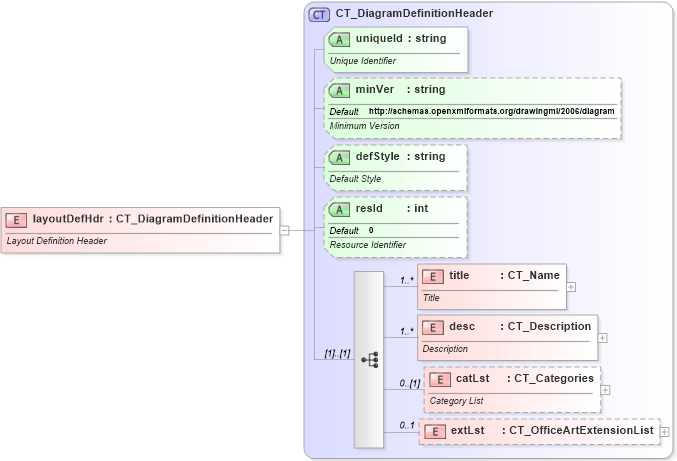 XSD Diagram of layoutDefHdr in schema dml-diagramdefinition_xsd (Office Open XML (OOXML / OpenXML / Ecma 376))
