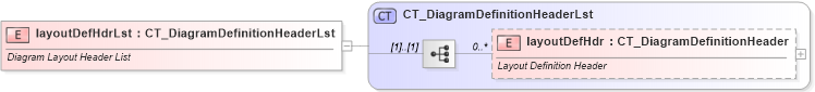 XSD Diagram of layoutDefHdrLst in schema dml-diagramdefinition_xsd (Office Open XML (OOXML / OpenXML / Ecma 376))
