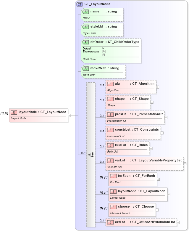 XSD Diagram of layoutNode in schema dml-diagramdefinition_xsd (Office Open XML (OOXML / OpenXML / Ecma 376))