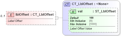 XSD Diagram of lblOffset in schema dml-chart_xsd (Office Open XML (OOXML / OpenXML / Ecma 376))