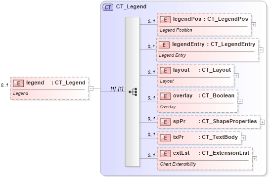 XSD Diagram of legend in schema dml-chart_xsd (Office Open XML (OOXML / OpenXML / Ecma 376))