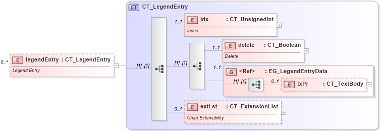 XSD Diagram of legendEntry in schema dml-chart_xsd (Office Open XML (OOXML / OpenXML / Ecma 376))