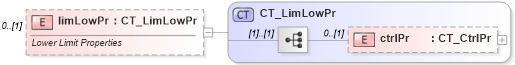 XSD Diagram of limLowPr in schema shared-math_xsd (Office Open XML (OOXML / OpenXML / Ecma 376))