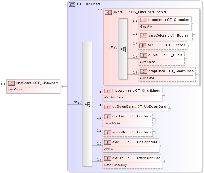 XSD Diagram of lineChart in schema dml-chart_xsd (Office Open XML (OOXML / OpenXML / Ecma 376))