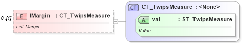 XSD Diagram of lMargin in schema shared-math_xsd (Office Open XML (OOXML / OpenXML / Ecma 376))