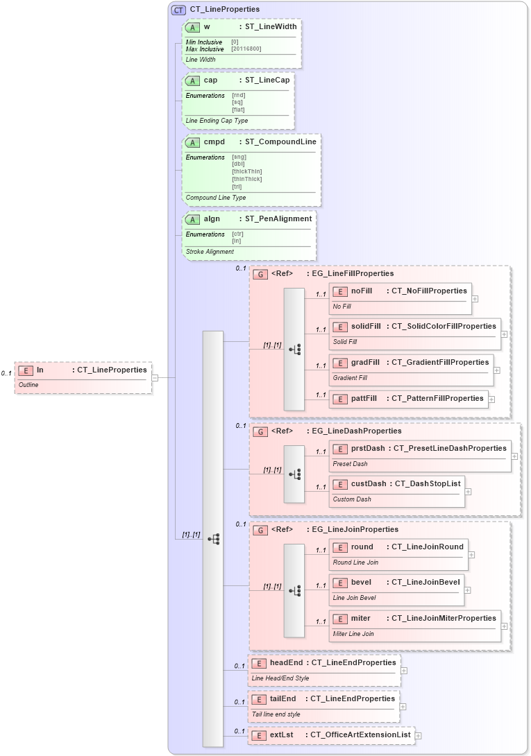 XSD Diagram of ln in schema dml-graphicalobjectformat_xsd (Office Open XML (OOXML / OpenXML / Ecma 376))