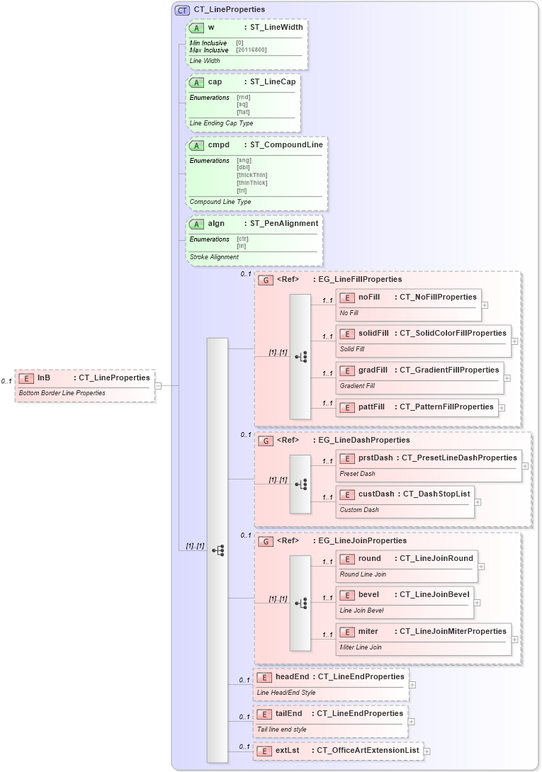 XSD Diagram of lnB in schema dml-table_xsd (Office Open XML (OOXML / OpenXML / Ecma 376))