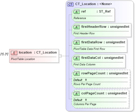 XSD Diagram of location in schema sml-pivottable_xsd (Office Open XML (OOXML / OpenXML / Ecma 376))