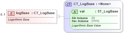 XSD Diagram of logBase in schema dml-chart_xsd (Office Open XML (OOXML / OpenXML / Ecma 376))