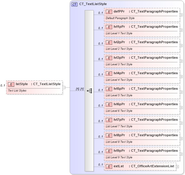 XSD Diagram of lstStyle in schema dml-text_xsd (Office Open XML (OOXML / OpenXML / Ecma 376))