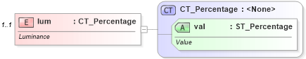XSD Diagram of lum in schema dml-basetypes_xsd (Office Open XML (OOXML / OpenXML / Ecma 376))