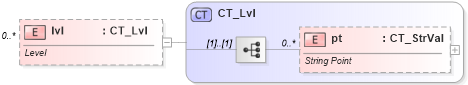 XSD Diagram of lvl in schema dml-chart_xsd (Office Open XML (OOXML / OpenXML / Ecma 376))