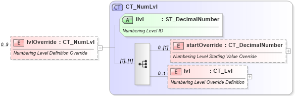 XSD Diagram of lvlOverride in schema wml_xsd (Office Open XML (OOXML / OpenXML / Ecma 376))