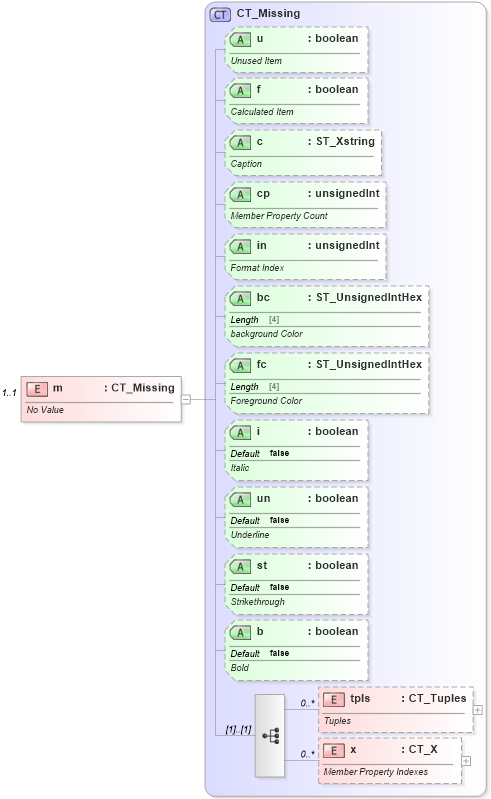 XSD Diagram of m in schema sml-pivottable_xsd (Office Open XML (OOXML / OpenXML / Ecma 376))