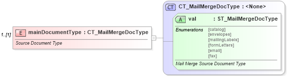 XSD Diagram of mainDocumentType in schema wml_xsd (Office Open XML (OOXML / OpenXML / Ecma 376))