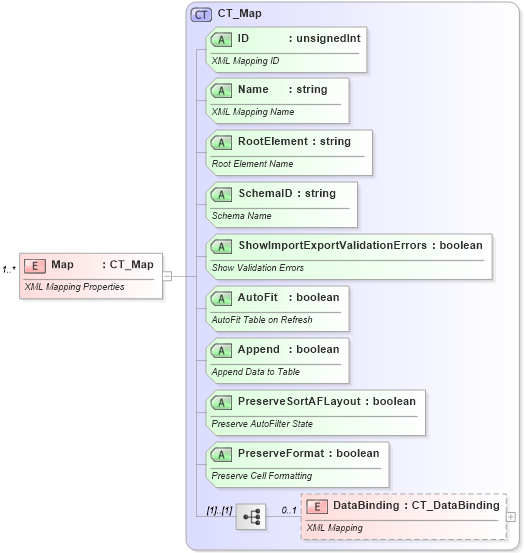 XSD Diagram of Map in schema sml-customxmlmappings_xsd (Office Open XML (OOXML / OpenXML / Ecma 376))