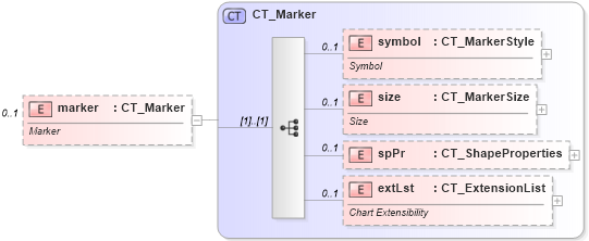 XSD Diagram of marker in schema dml-chart_xsd (Office Open XML (OOXML / OpenXML / Ecma 376))