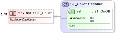 XSD Diagram of maxDist in schema shared-math_xsd (Office Open XML (OOXML / OpenXML / Ecma 376))