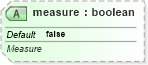 XSD Diagram of measure in schema sml-pivottable_xsd (Office Open XML (OOXML / OpenXML / Ecma 376))