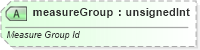 XSD Diagram of measureGroup in schema sml-pivottable_xsd (Office Open XML (OOXML / OpenXML / Ecma 376))