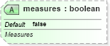 XSD Diagram of measures in schema sml-pivottable_xsd (Office Open XML (OOXML / OpenXML / Ecma 376))