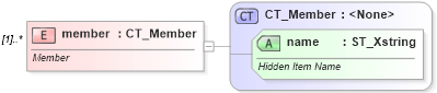 XSD Diagram of member in schema sml-pivottable_xsd (Office Open XML (OOXML / OpenXML / Ecma 376))