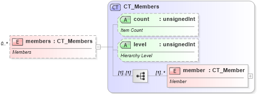 XSD Diagram of members in schema sml-pivottable_xsd (Office Open XML (OOXML / OpenXML / Ecma 376))