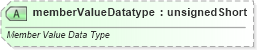 XSD Diagram of memberValueDatatype in schema sml-pivottable_xsd (Office Open XML (OOXML / OpenXML / Ecma 376))