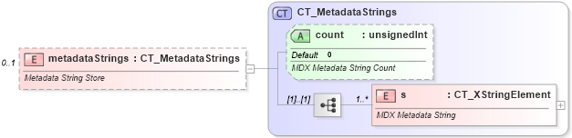 XSD Diagram of metadataStrings in schema sml-sheetmetadata_xsd (Office Open XML (OOXML / OpenXML / Ecma 376))
